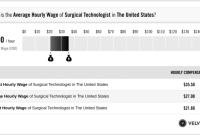 Surgical Technologist Salary (Actual 2023 | Projected 2024) | VelvetJobs