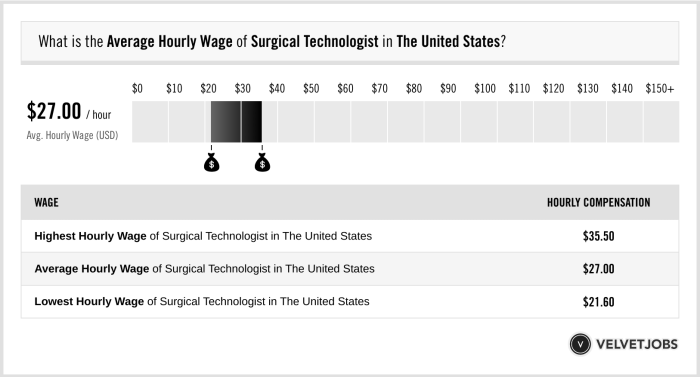 Surgical Technologist Salary (Actual 2023 | Projected 2024) | VelvetJobs Surgical Technologist Salary (Actual 2023 | Projected 2024) | VelvetJobs